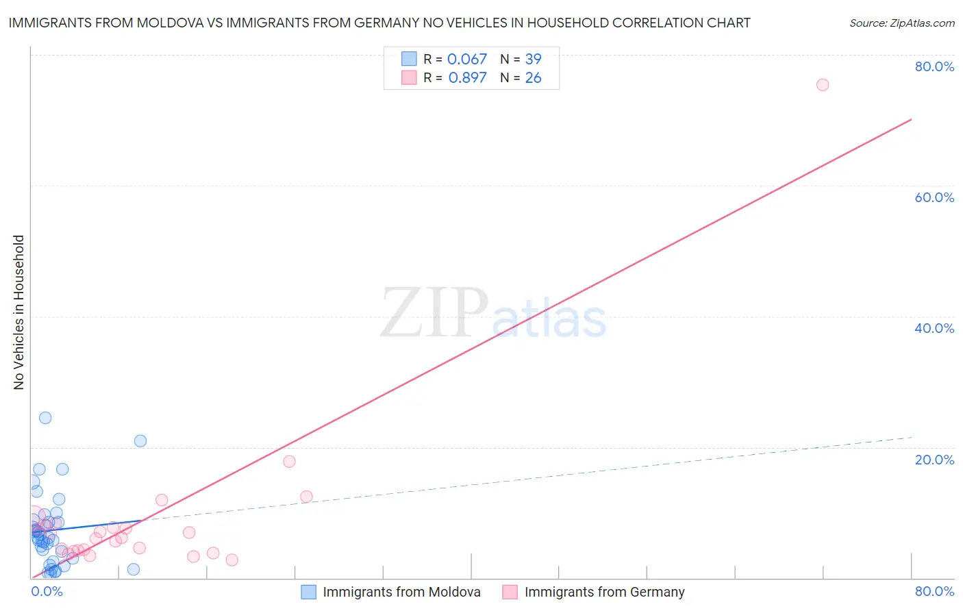 Immigrants from Moldova vs Immigrants from Germany No Vehicles in Household