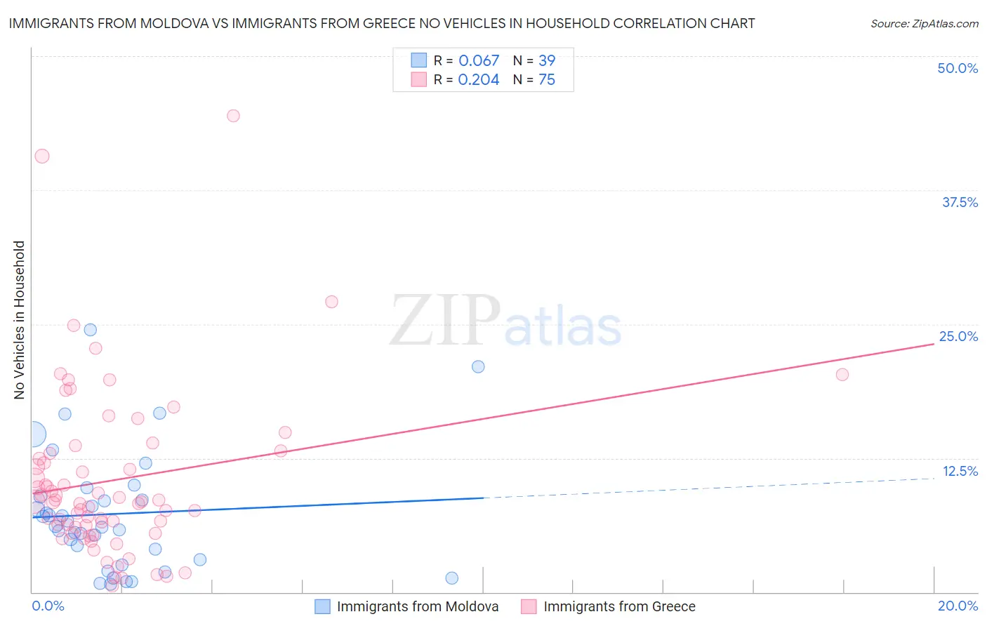 Immigrants from Moldova vs Immigrants from Greece No Vehicles in Household