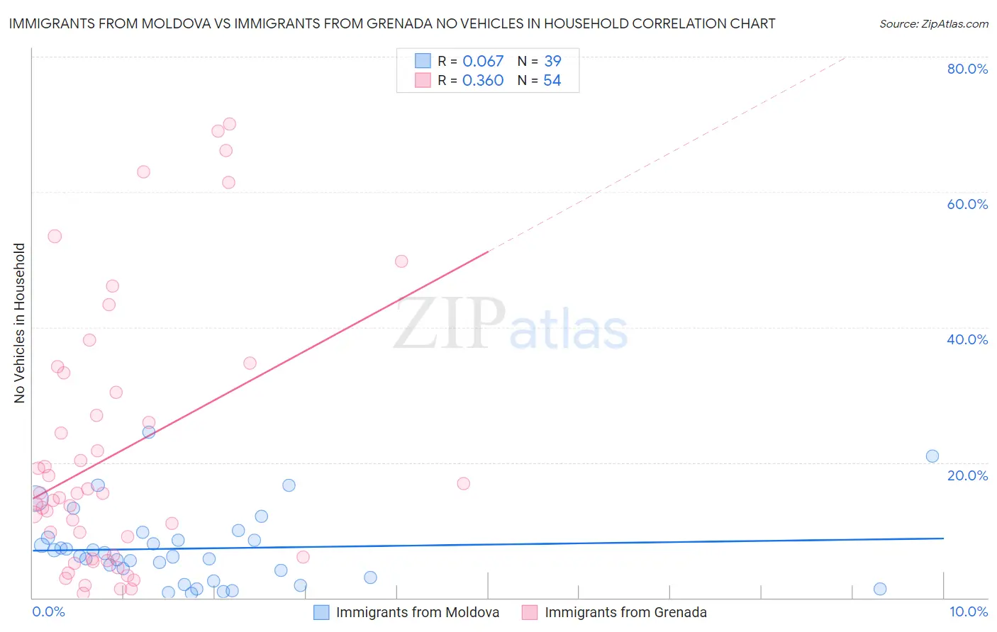 Immigrants from Moldova vs Immigrants from Grenada No Vehicles in Household