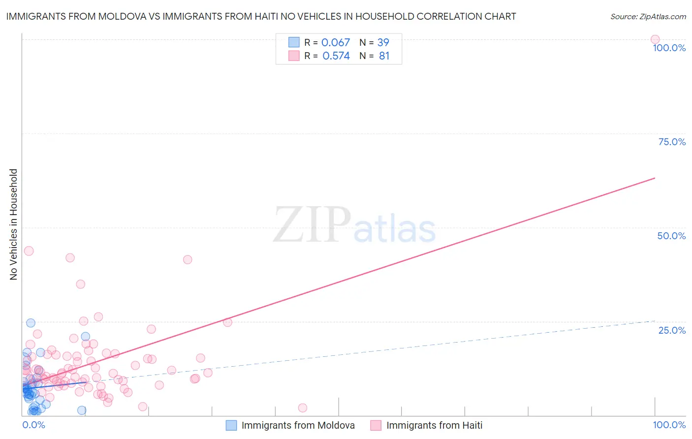 Immigrants from Moldova vs Immigrants from Haiti No Vehicles in Household