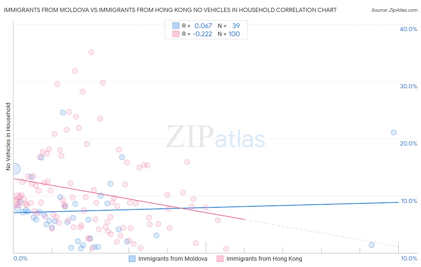 Immigrants from Moldova vs Immigrants from Hong Kong No Vehicles in Household