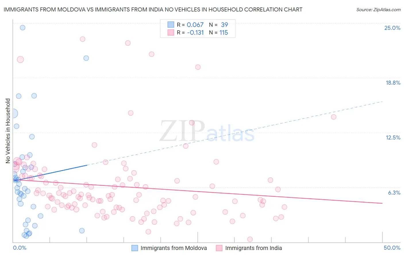 Immigrants from Moldova vs Immigrants from India No Vehicles in Household