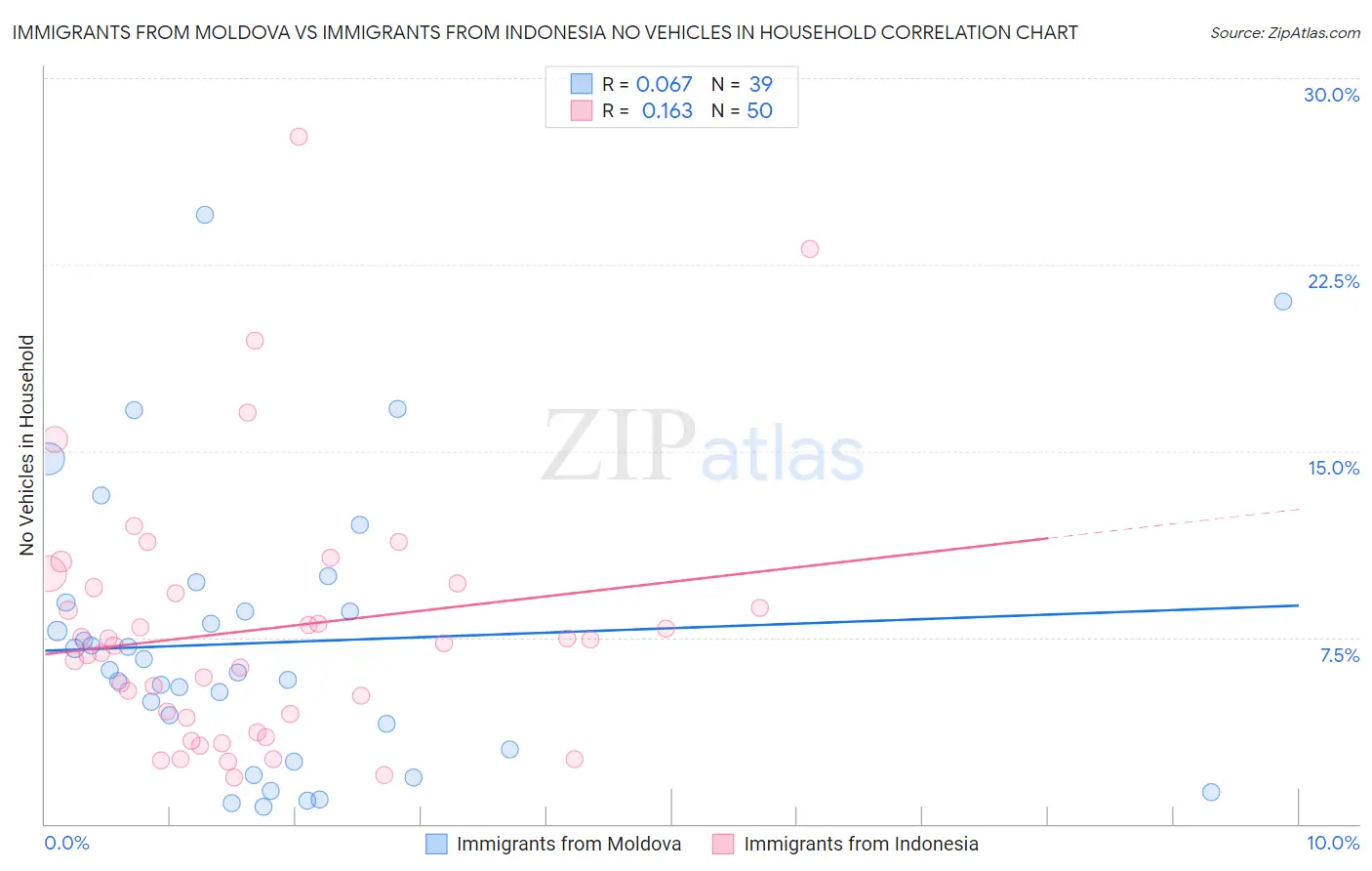 Immigrants from Moldova vs Immigrants from Indonesia No Vehicles in Household