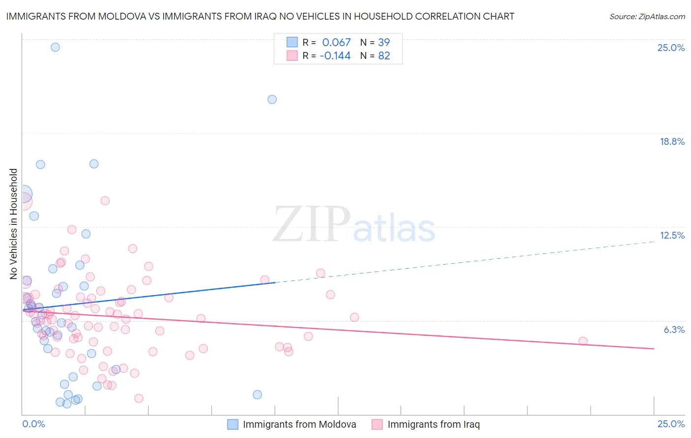 Immigrants from Moldova vs Immigrants from Iraq No Vehicles in Household