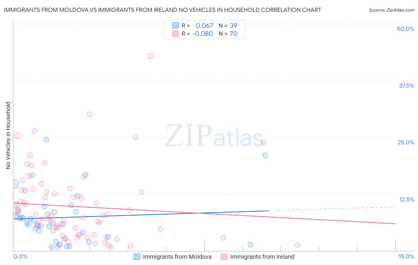 Immigrants from Moldova vs Immigrants from Ireland No Vehicles in Household