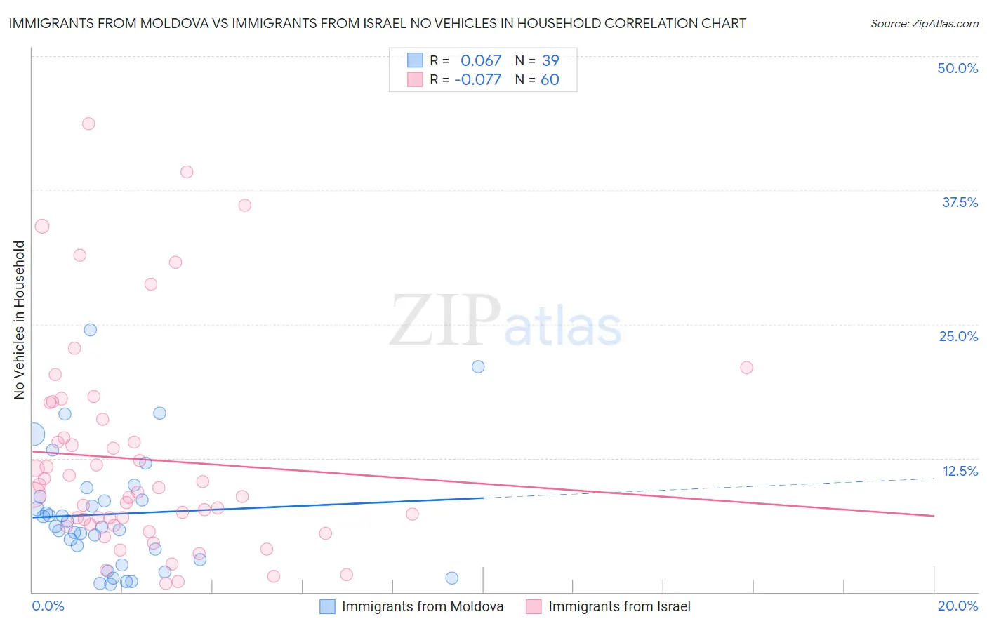 Immigrants from Moldova vs Immigrants from Israel No Vehicles in Household