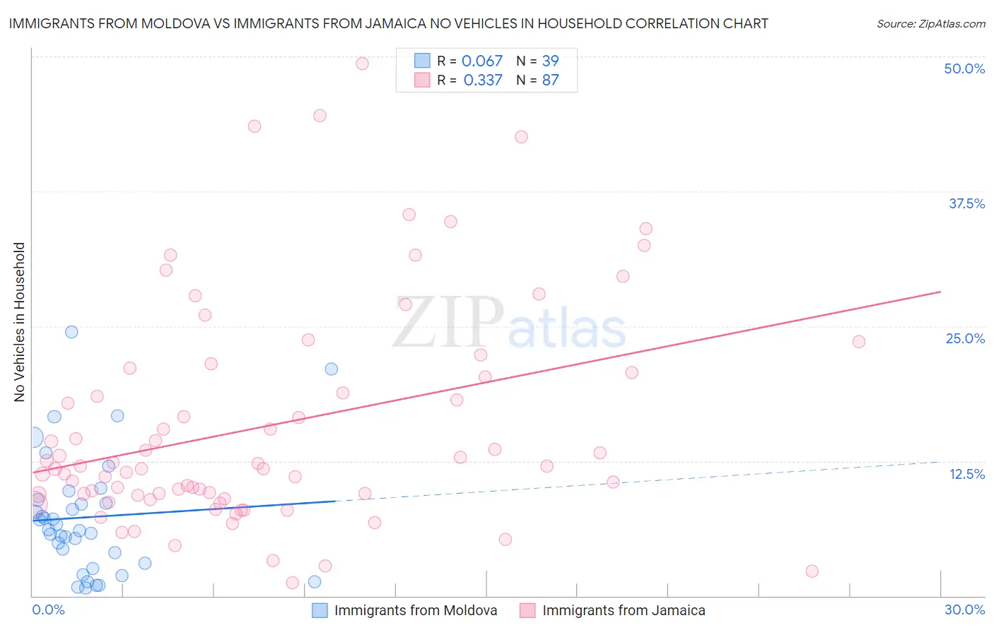 Immigrants from Moldova vs Immigrants from Jamaica No Vehicles in Household