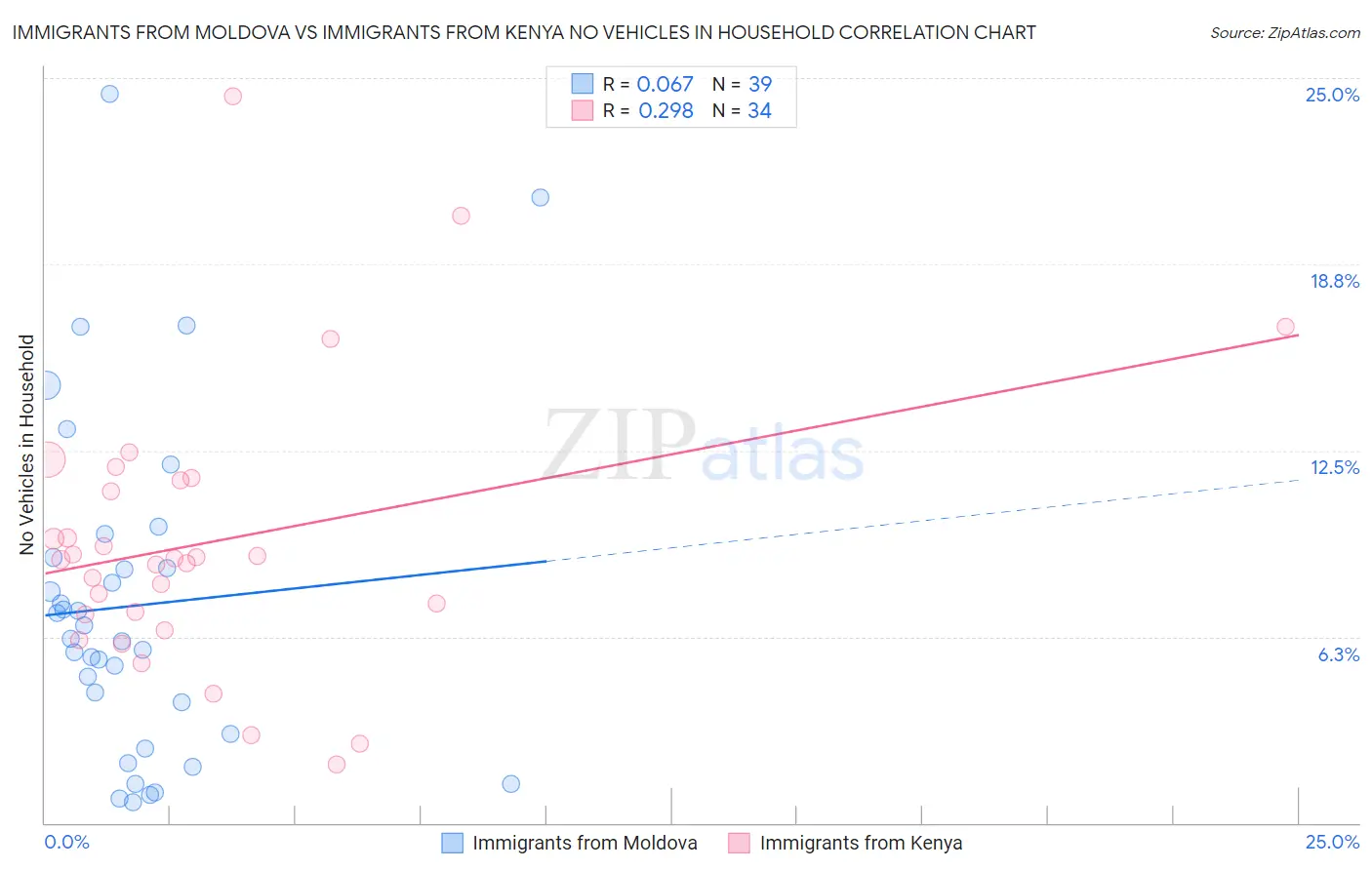 Immigrants from Moldova vs Immigrants from Kenya No Vehicles in Household