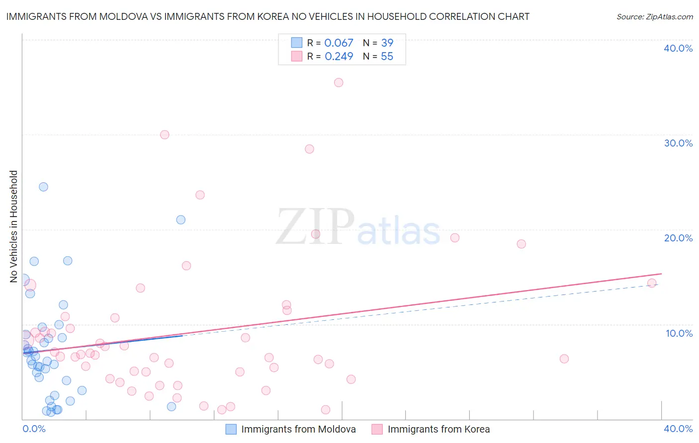 Immigrants from Moldova vs Immigrants from Korea No Vehicles in Household