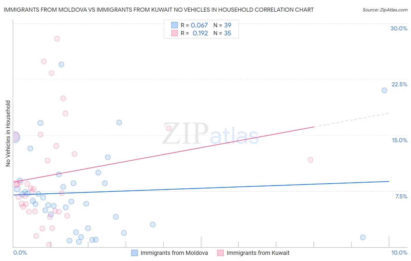 Immigrants from Moldova vs Immigrants from Kuwait No Vehicles in Household
