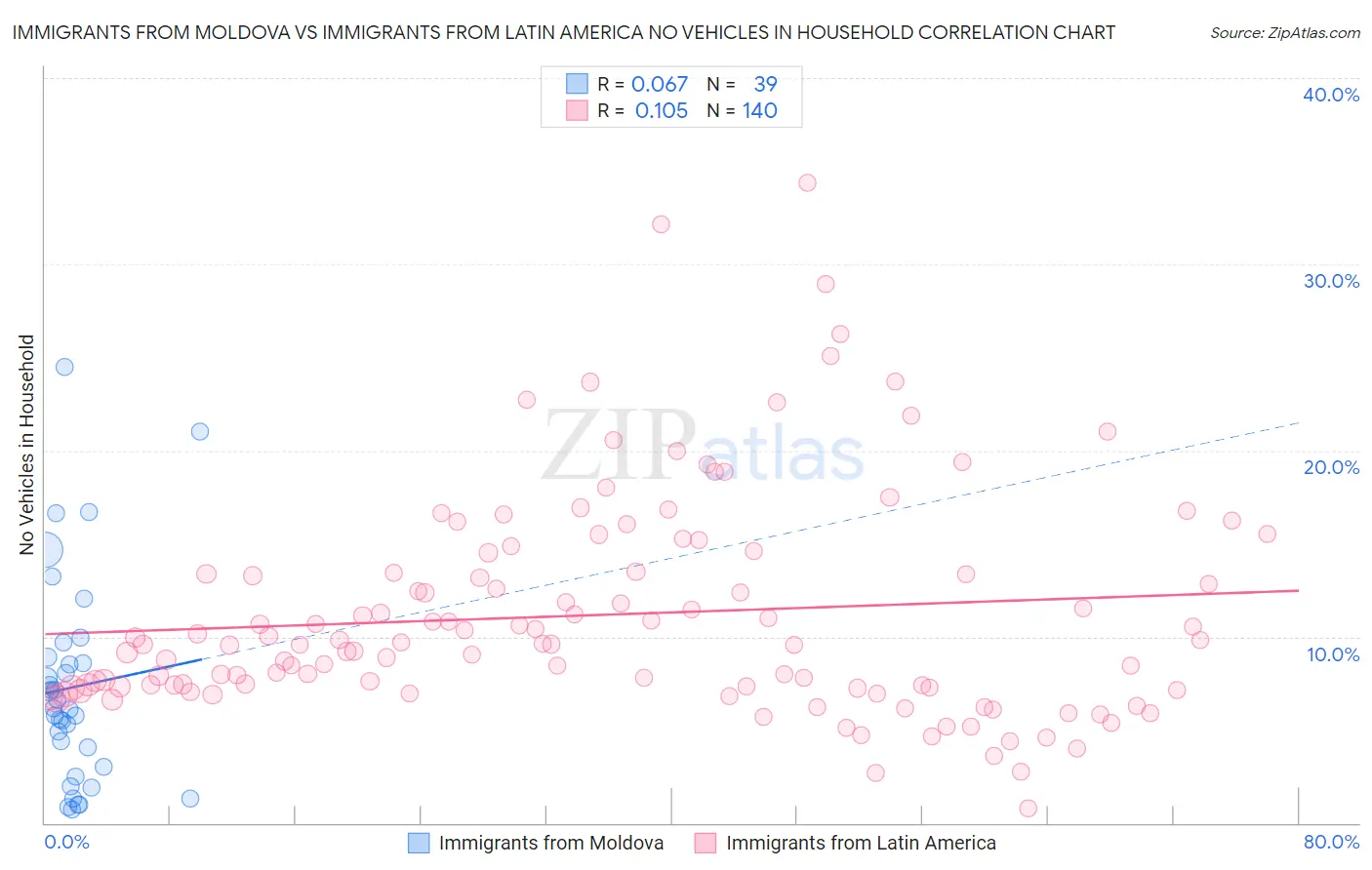 Immigrants from Moldova vs Immigrants from Latin America No Vehicles in Household
