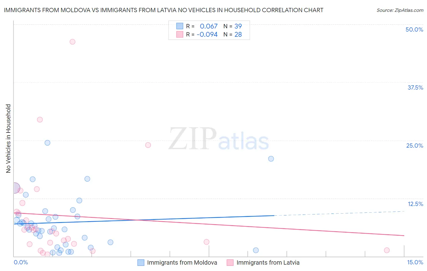 Immigrants from Moldova vs Immigrants from Latvia No Vehicles in Household