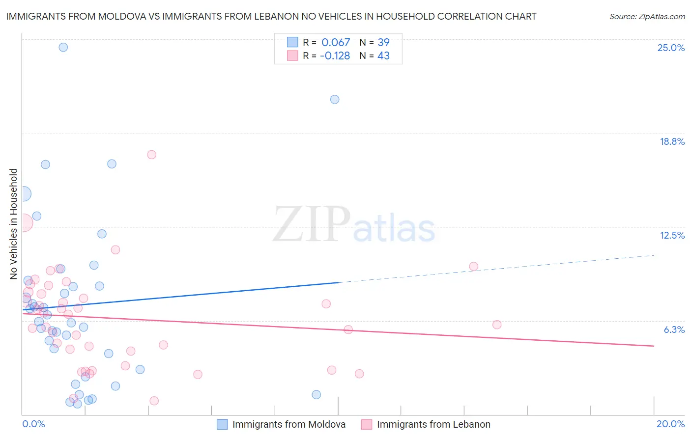Immigrants from Moldova vs Immigrants from Lebanon No Vehicles in Household