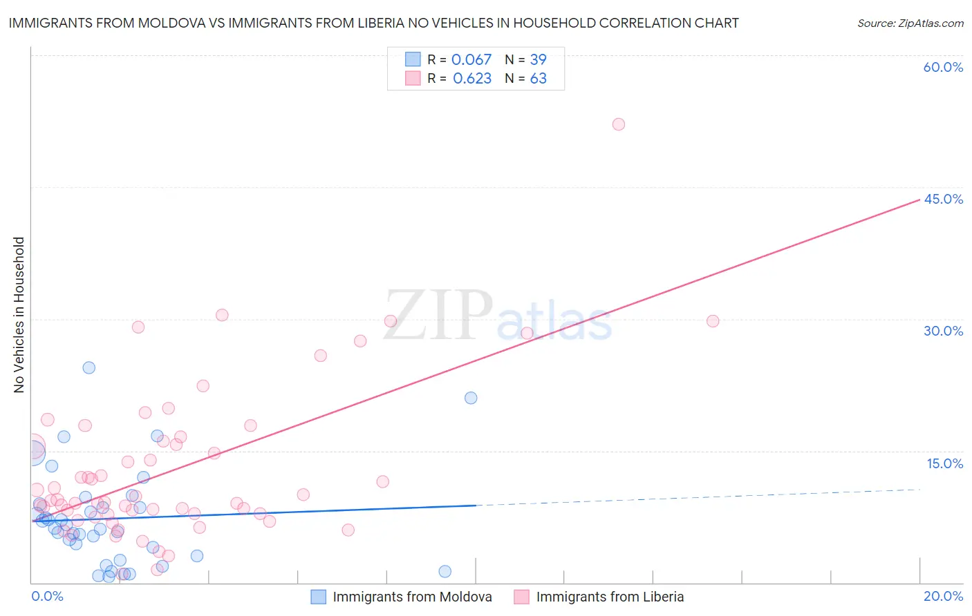 Immigrants from Moldova vs Immigrants from Liberia No Vehicles in Household