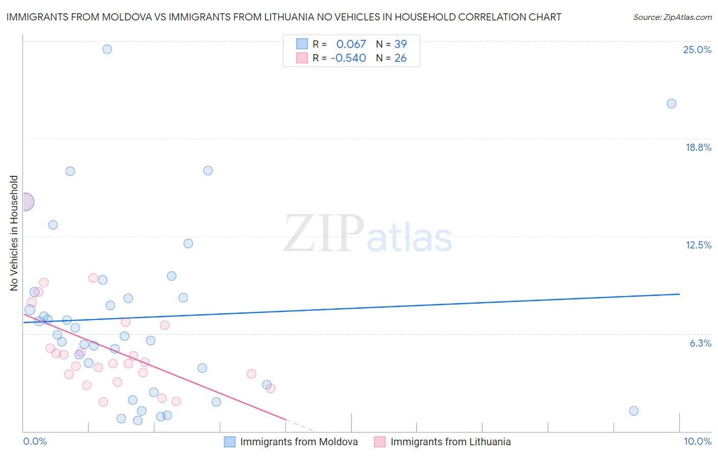 Immigrants from Moldova vs Immigrants from Lithuania No Vehicles in Household
