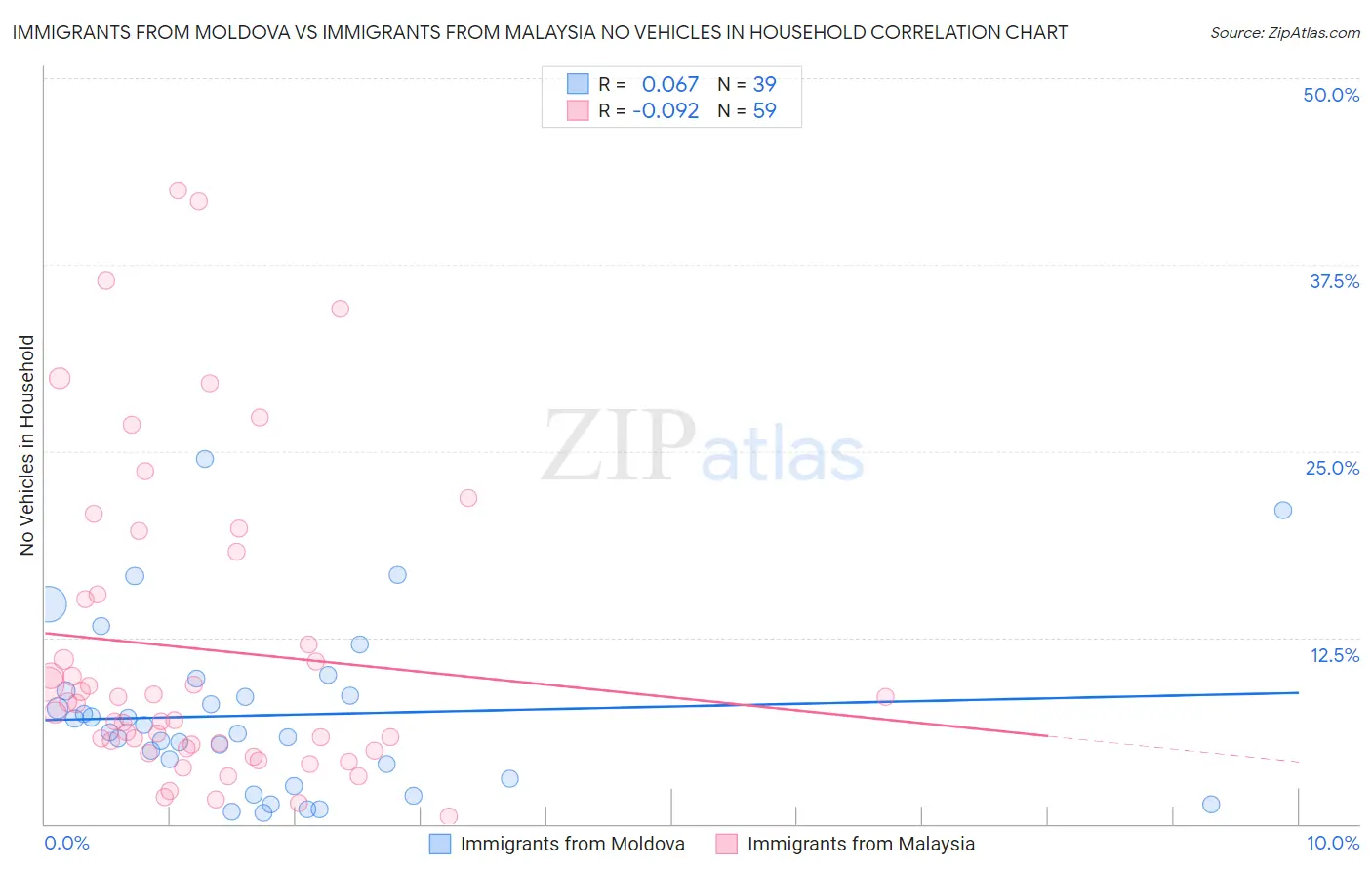 Immigrants from Moldova vs Immigrants from Malaysia No Vehicles in Household