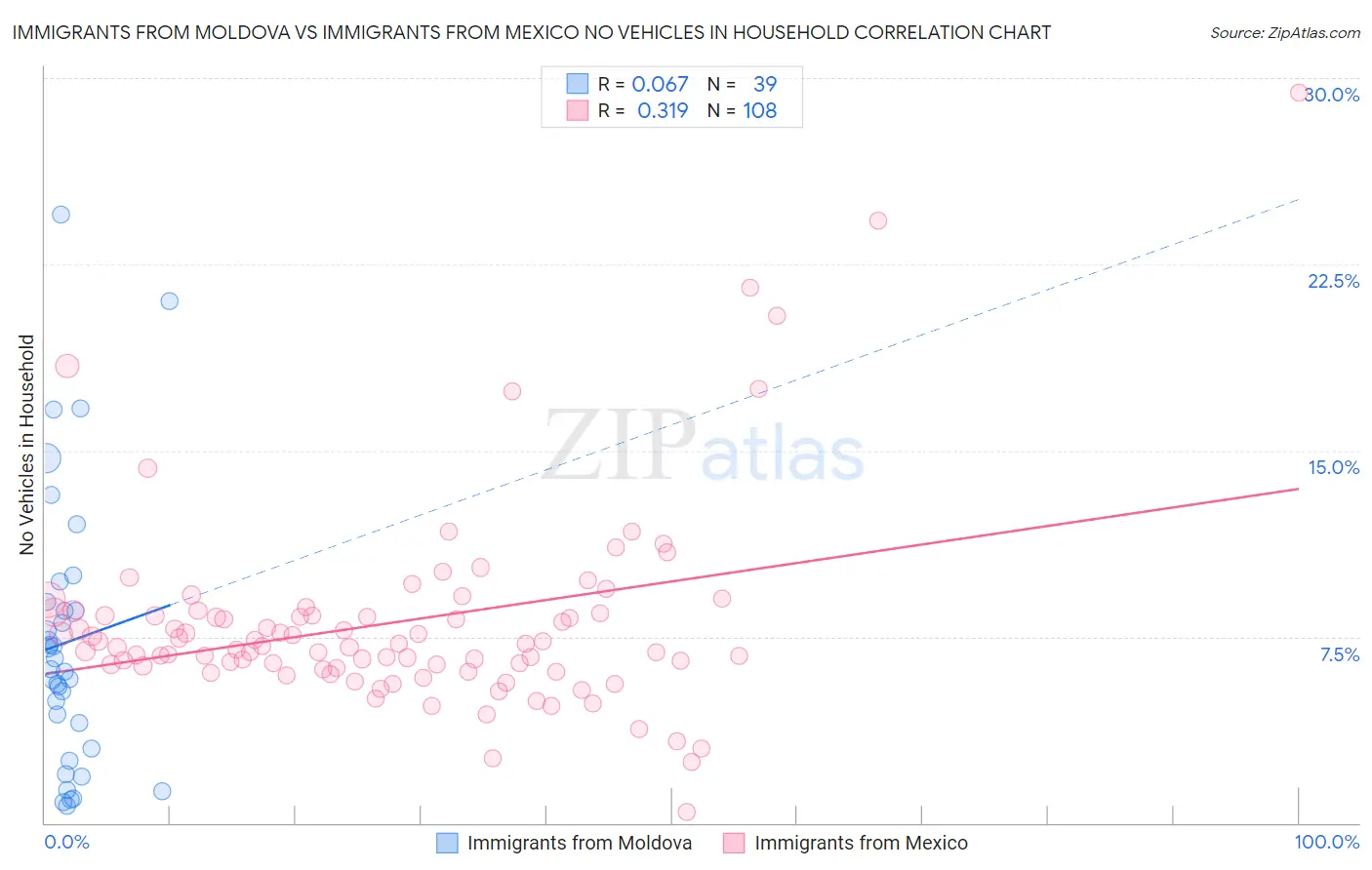 Immigrants from Moldova vs Immigrants from Mexico No Vehicles in Household