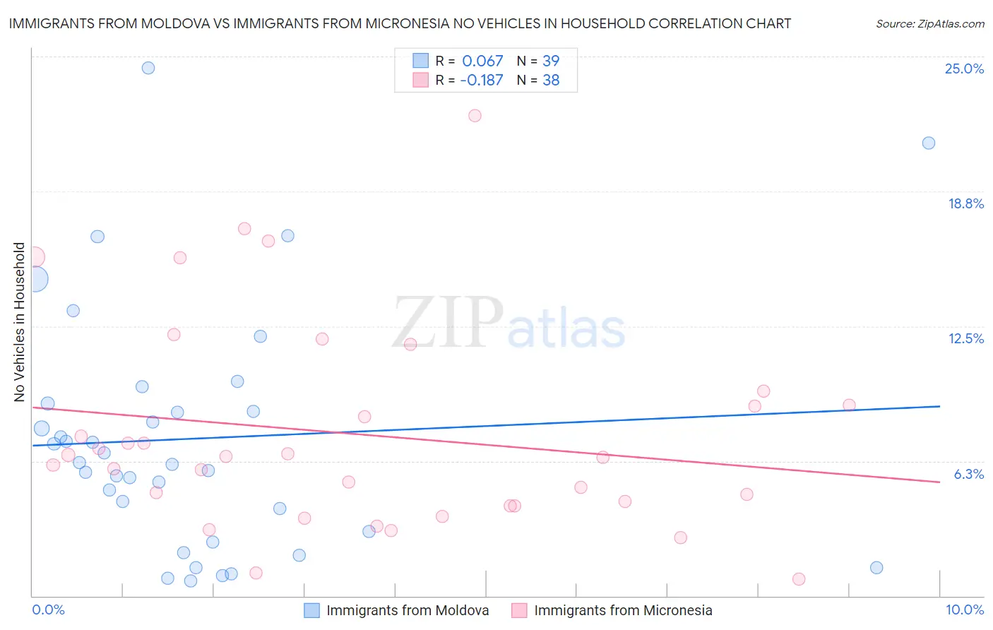 Immigrants from Moldova vs Immigrants from Micronesia No Vehicles in Household