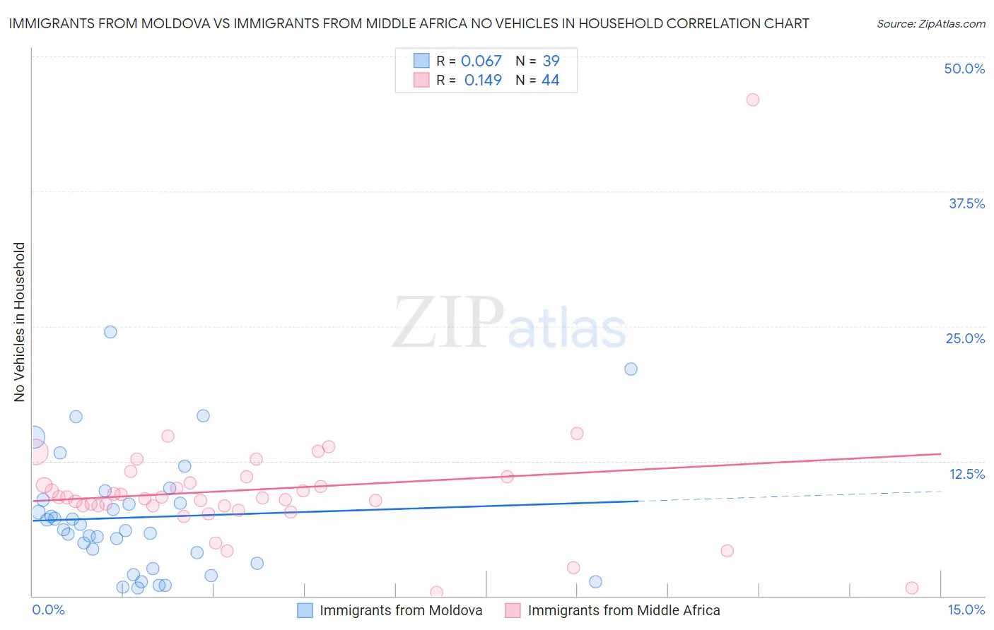 Immigrants from Moldova vs Immigrants from Middle Africa No Vehicles in Household