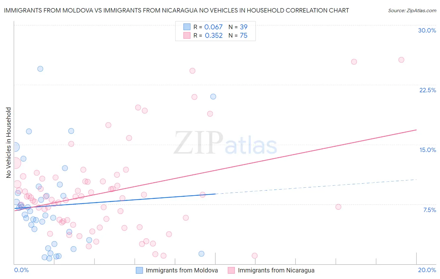 Immigrants from Moldova vs Immigrants from Nicaragua No Vehicles in Household