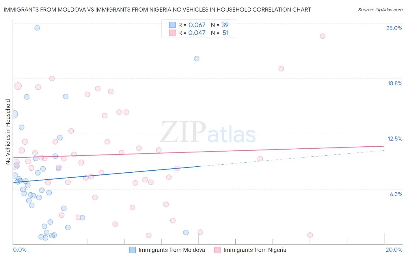 Immigrants from Moldova vs Immigrants from Nigeria No Vehicles in Household