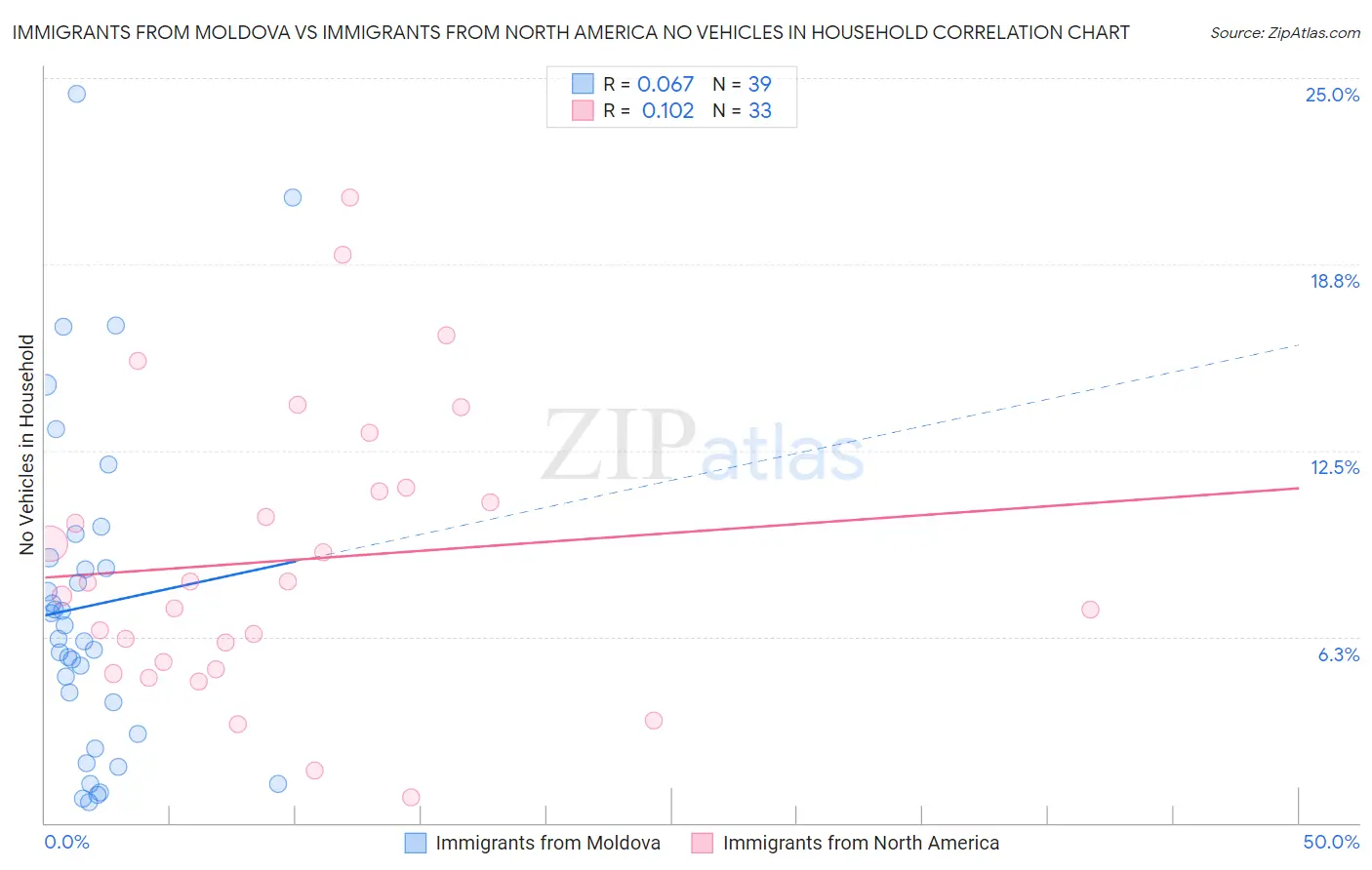 Immigrants from Moldova vs Immigrants from North America No Vehicles in Household