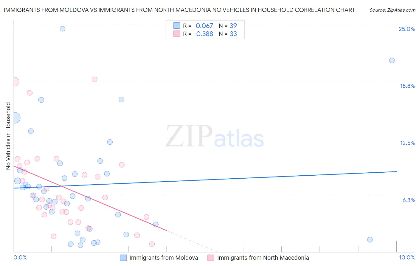Immigrants from Moldova vs Immigrants from North Macedonia No Vehicles in Household