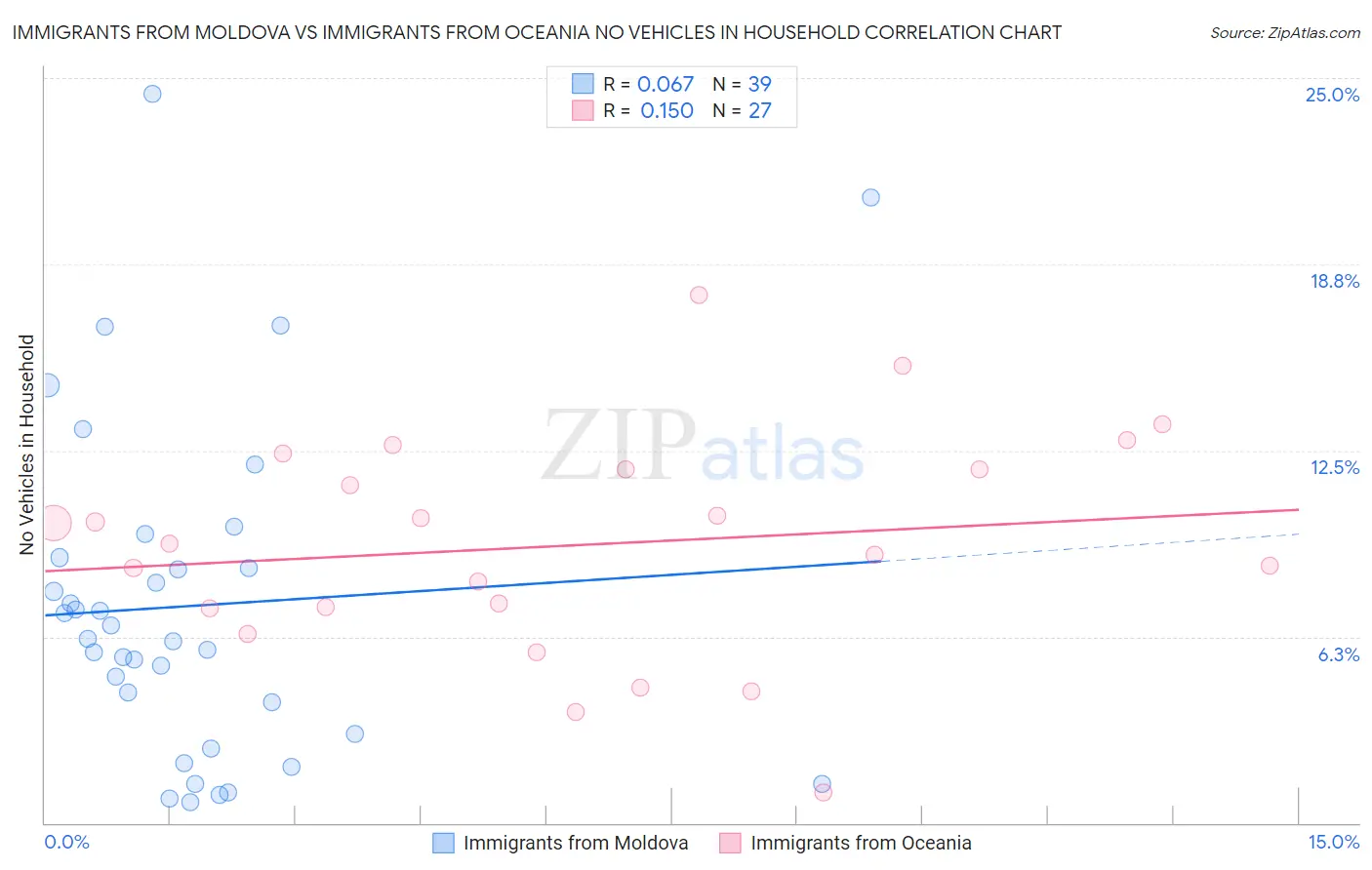 Immigrants from Moldova vs Immigrants from Oceania No Vehicles in Household
