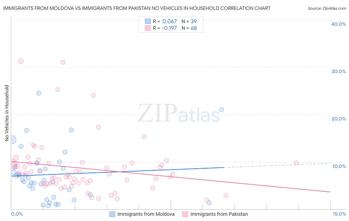 Immigrants from Moldova vs Immigrants from Pakistan No Vehicles in Household