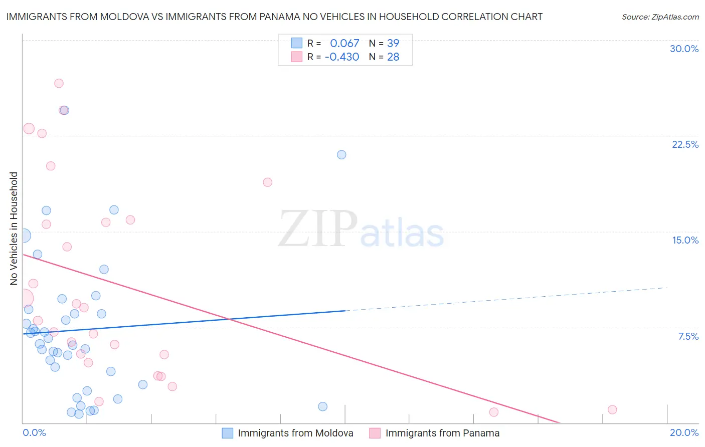 Immigrants from Moldova vs Immigrants from Panama No Vehicles in Household