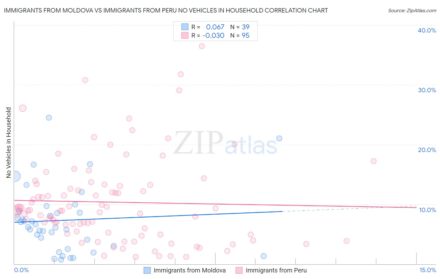 Immigrants from Moldova vs Immigrants from Peru No Vehicles in Household