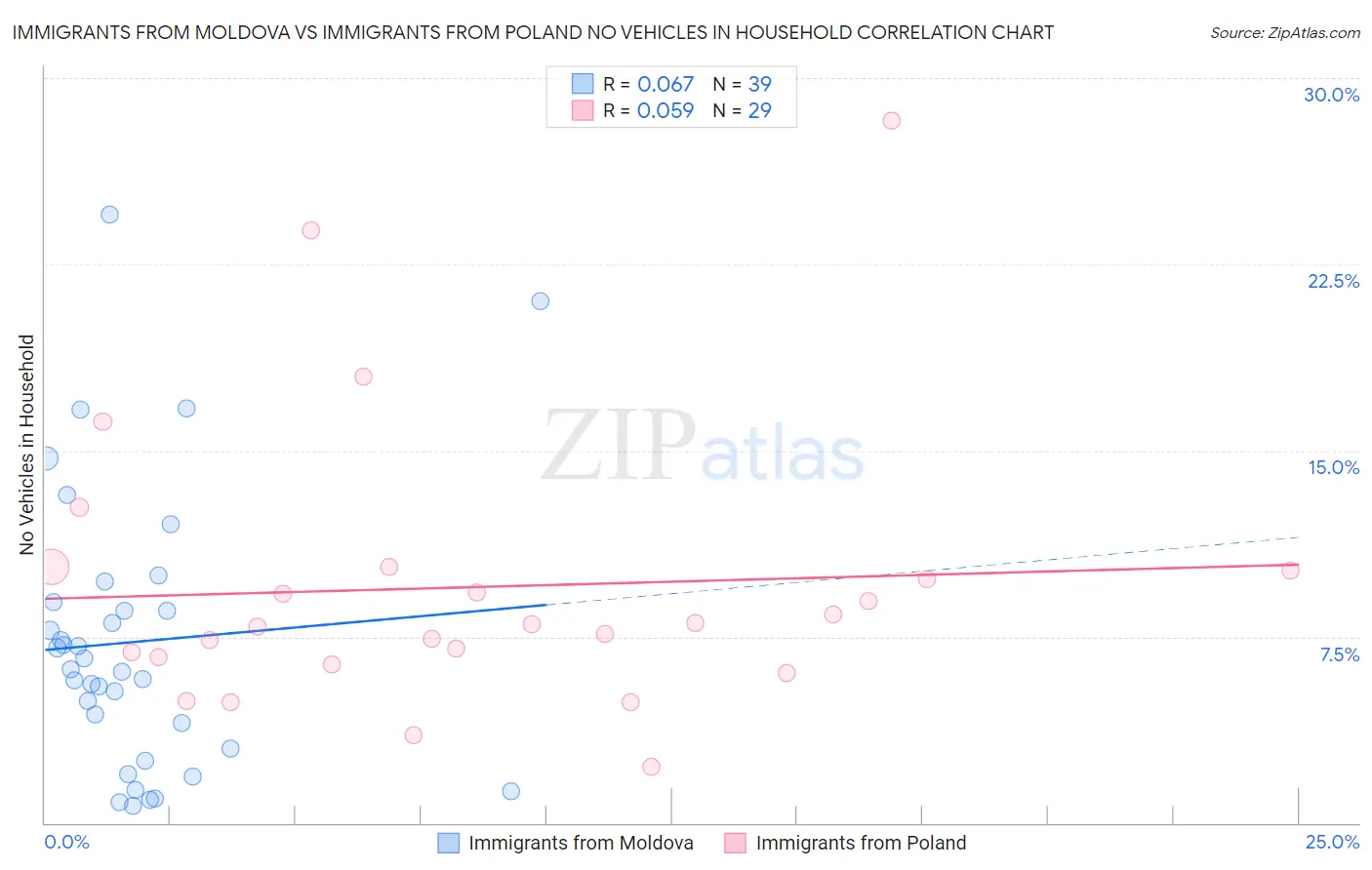 Immigrants from Moldova vs Immigrants from Poland No Vehicles in Household