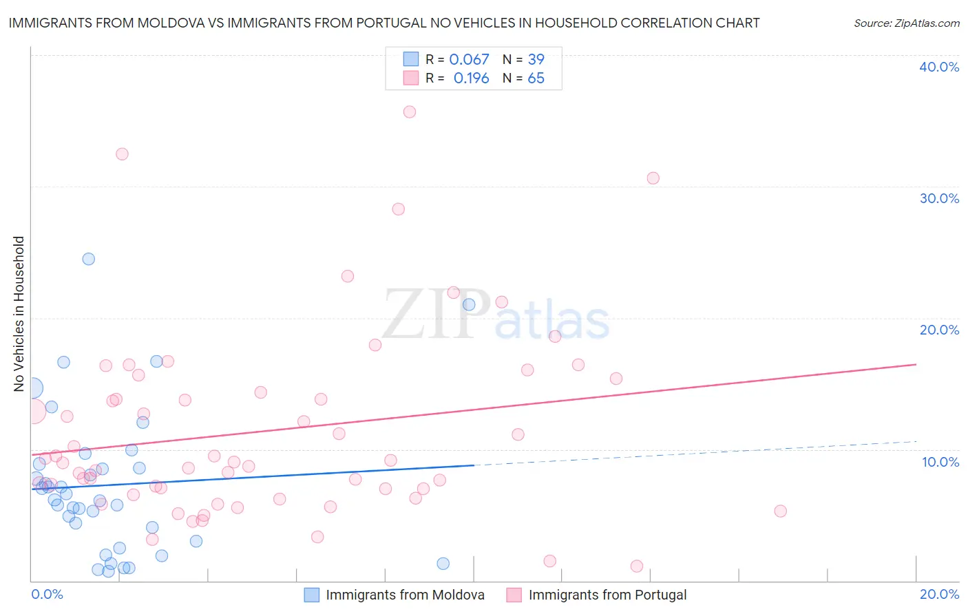 Immigrants from Moldova vs Immigrants from Portugal No Vehicles in Household