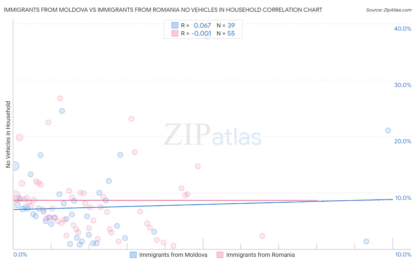 Immigrants from Moldova vs Immigrants from Romania No Vehicles in Household