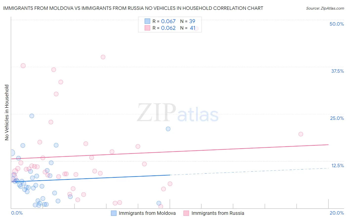Immigrants from Moldova vs Immigrants from Russia No Vehicles in Household