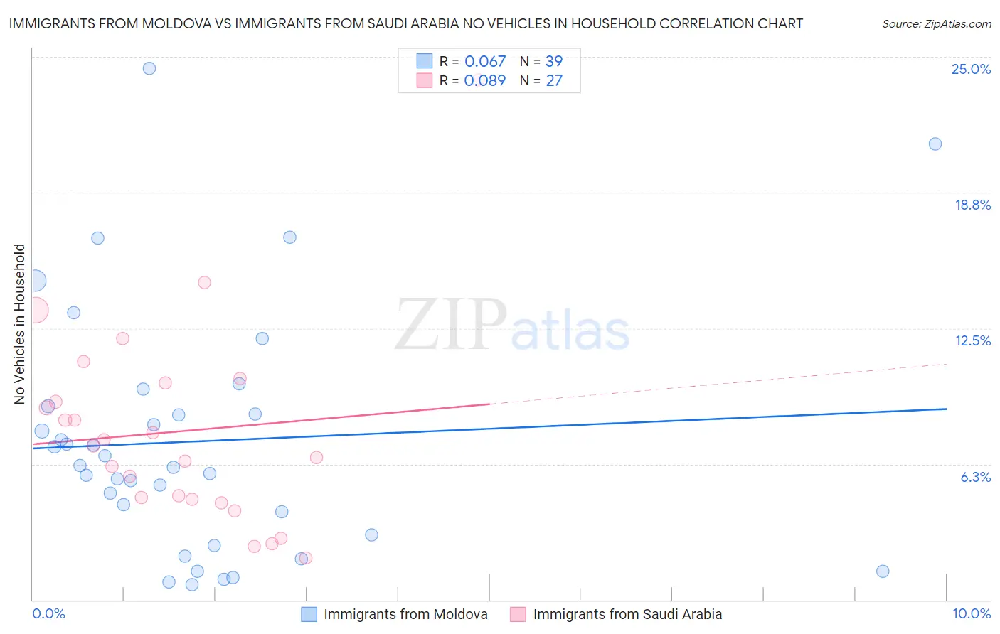 Immigrants from Moldova vs Immigrants from Saudi Arabia No Vehicles in Household