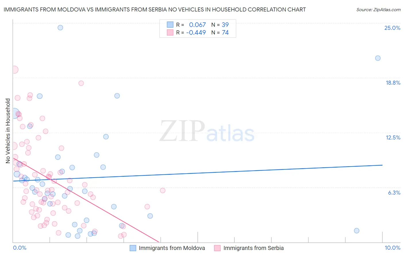 Immigrants from Moldova vs Immigrants from Serbia No Vehicles in Household