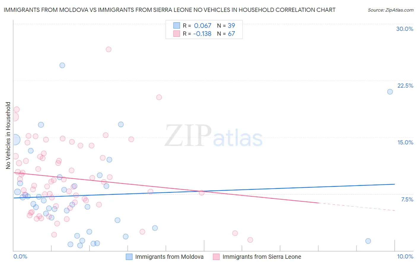 Immigrants from Moldova vs Immigrants from Sierra Leone No Vehicles in Household