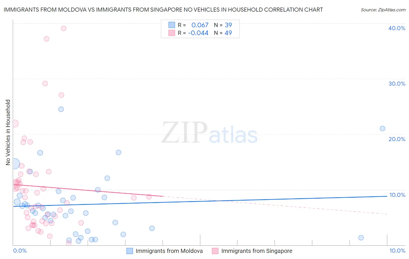 Immigrants from Moldova vs Immigrants from Singapore No Vehicles in Household
