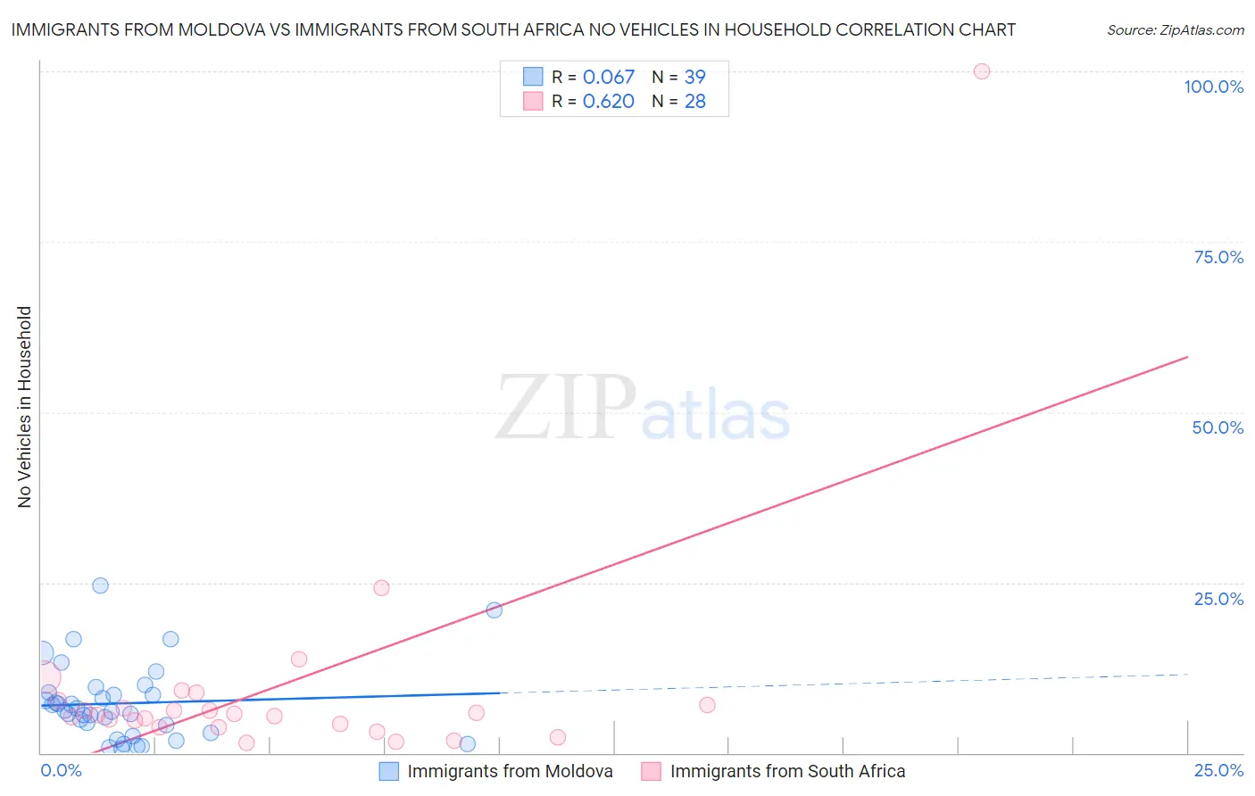 Immigrants from Moldova vs Immigrants from South Africa No Vehicles in Household