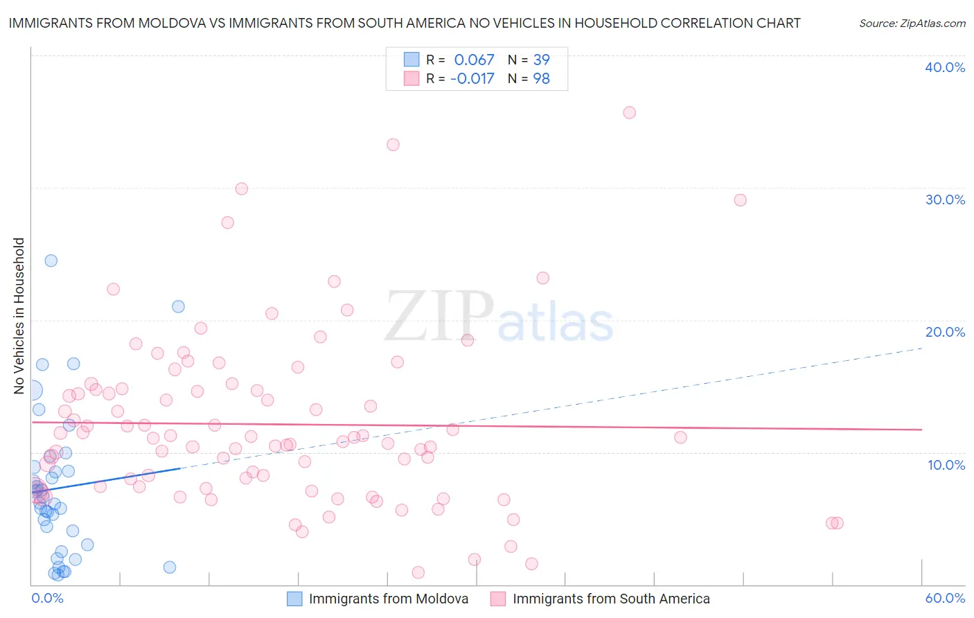 Immigrants from Moldova vs Immigrants from South America No Vehicles in Household