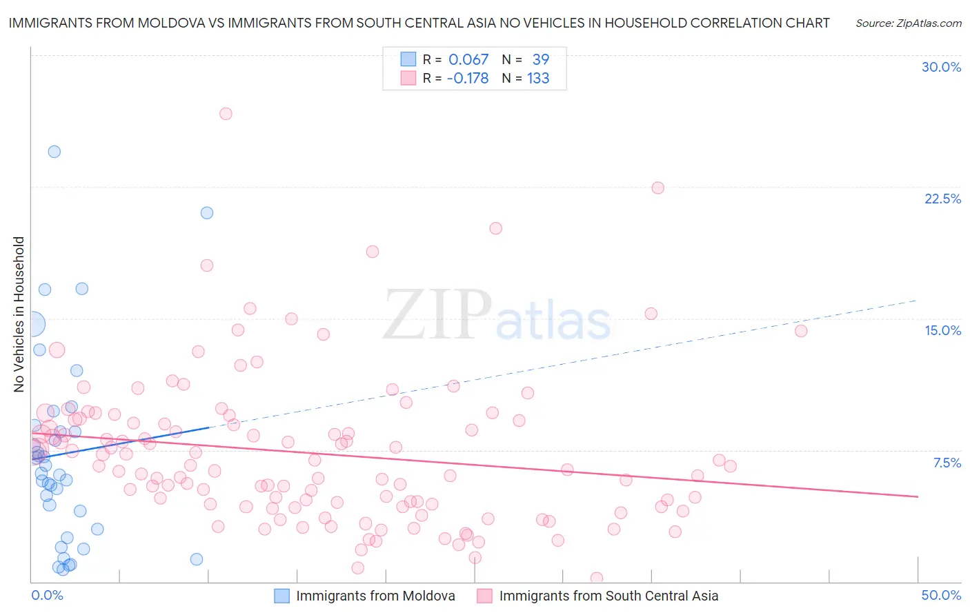 Immigrants from Moldova vs Immigrants from South Central Asia No Vehicles in Household
