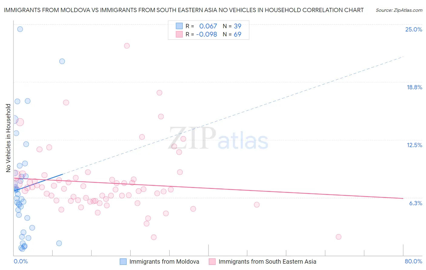 Immigrants from Moldova vs Immigrants from South Eastern Asia No Vehicles in Household