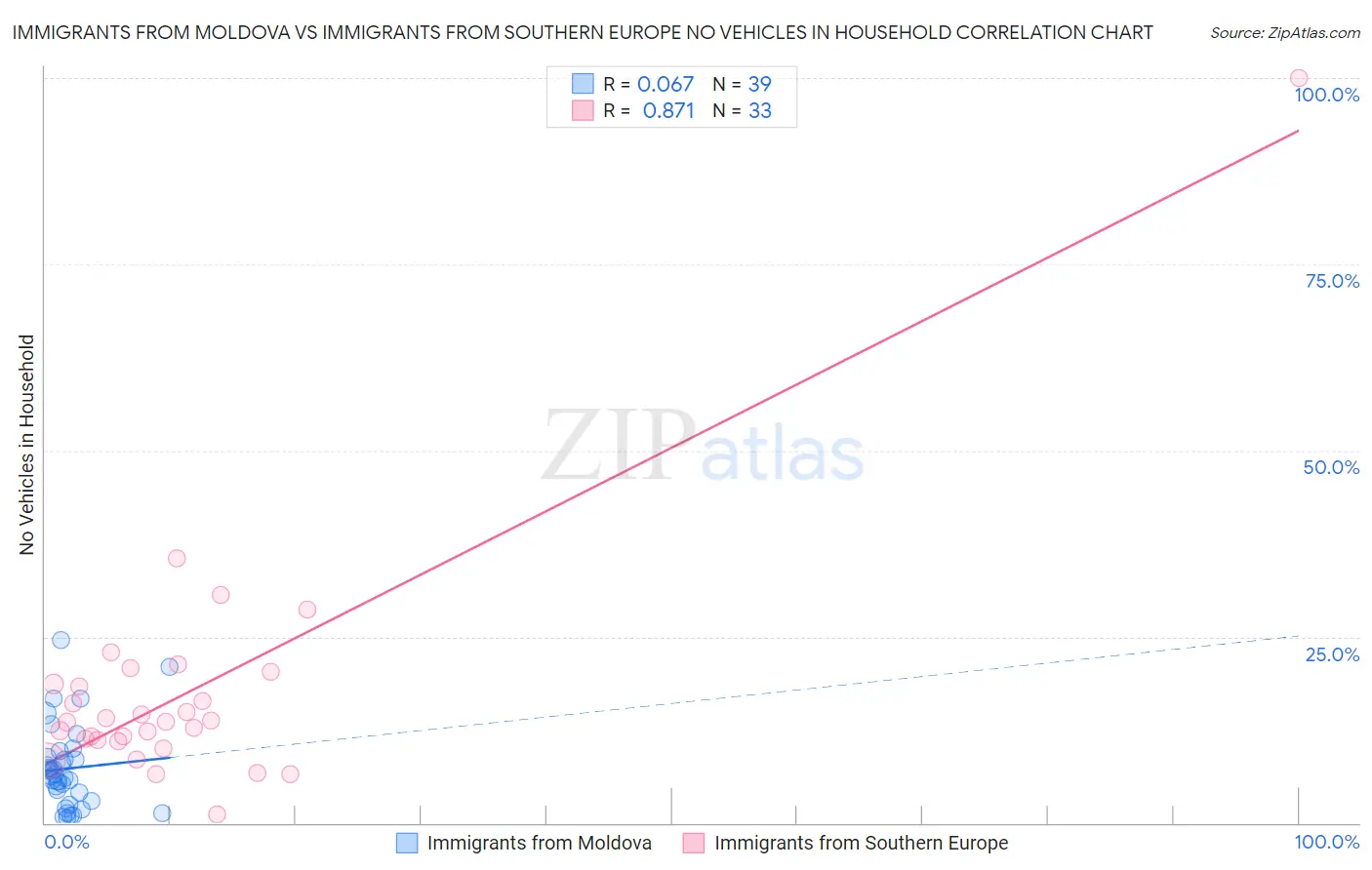 Immigrants from Moldova vs Immigrants from Southern Europe No Vehicles in Household