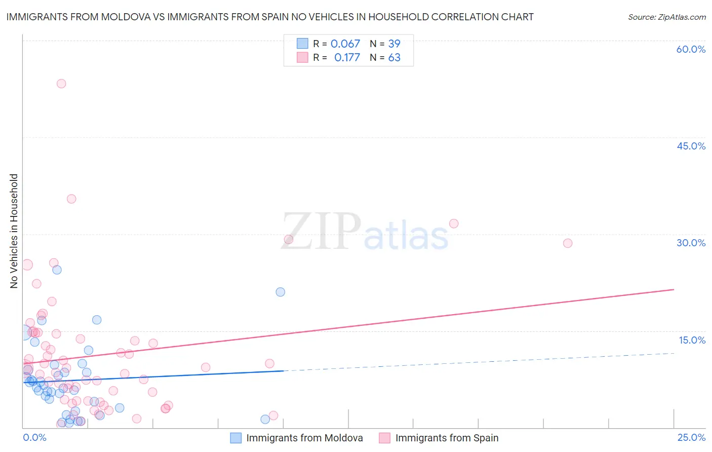 Immigrants from Moldova vs Immigrants from Spain No Vehicles in Household