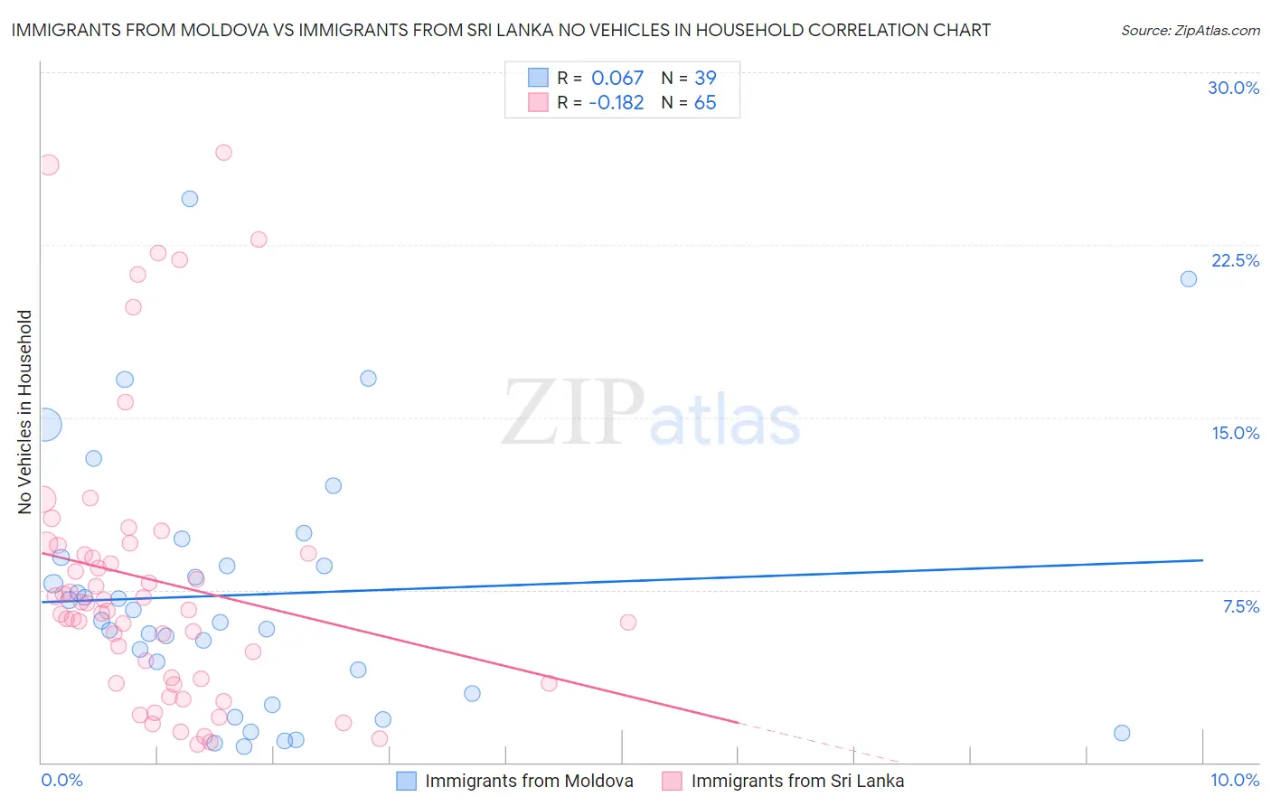 Immigrants from Moldova vs Immigrants from Sri Lanka No Vehicles in Household