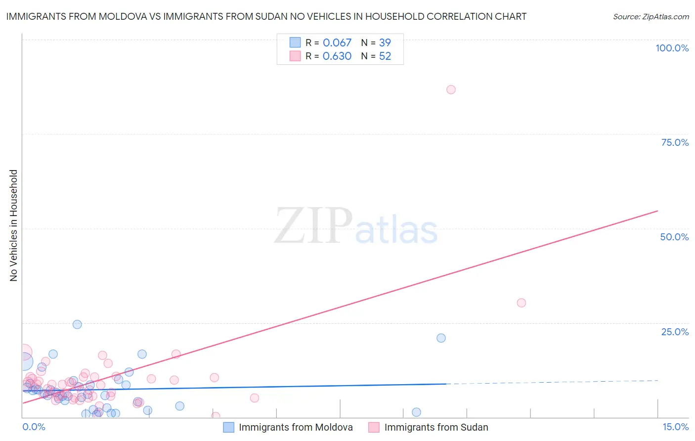 Immigrants from Moldova vs Immigrants from Sudan No Vehicles in Household