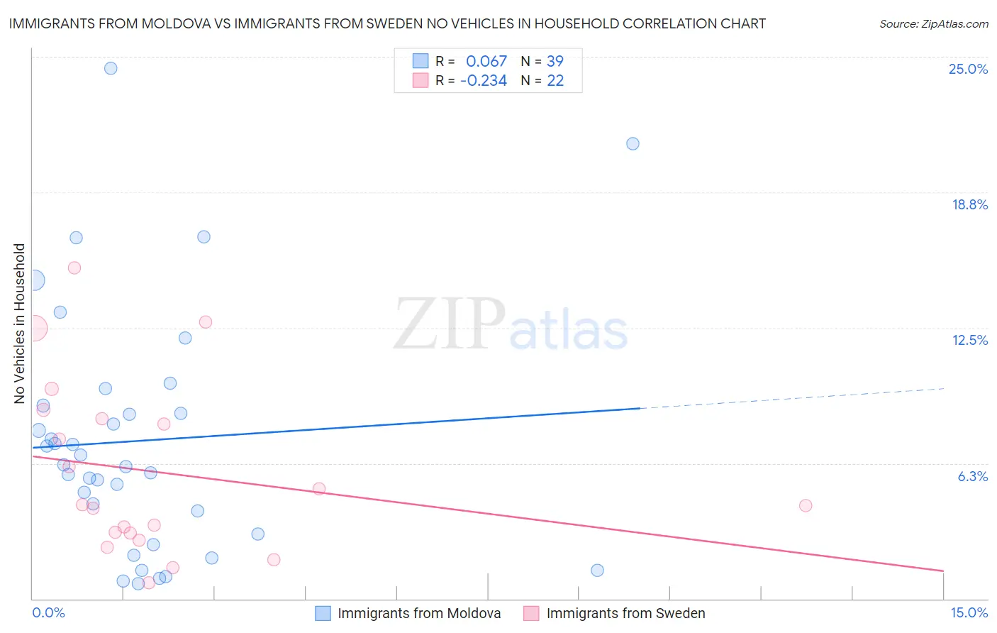 Immigrants from Moldova vs Immigrants from Sweden No Vehicles in Household