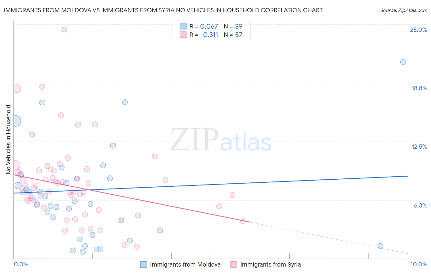 Immigrants from Moldova vs Immigrants from Syria No Vehicles in Household