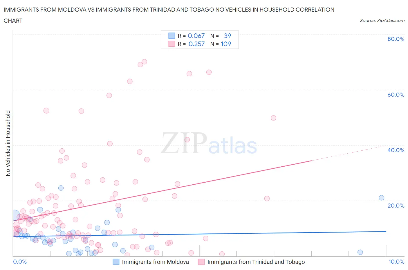 Immigrants from Moldova vs Immigrants from Trinidad and Tobago No Vehicles in Household
